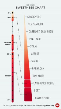 Red Wine Sweetness Chart