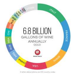 Các quốc gia sản xuất rượu vang hàng đầu trên thế giới