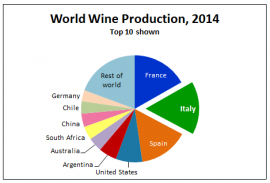 Châu Âu vẫn dẫn đầu thế giới về sản lượng rượu vang